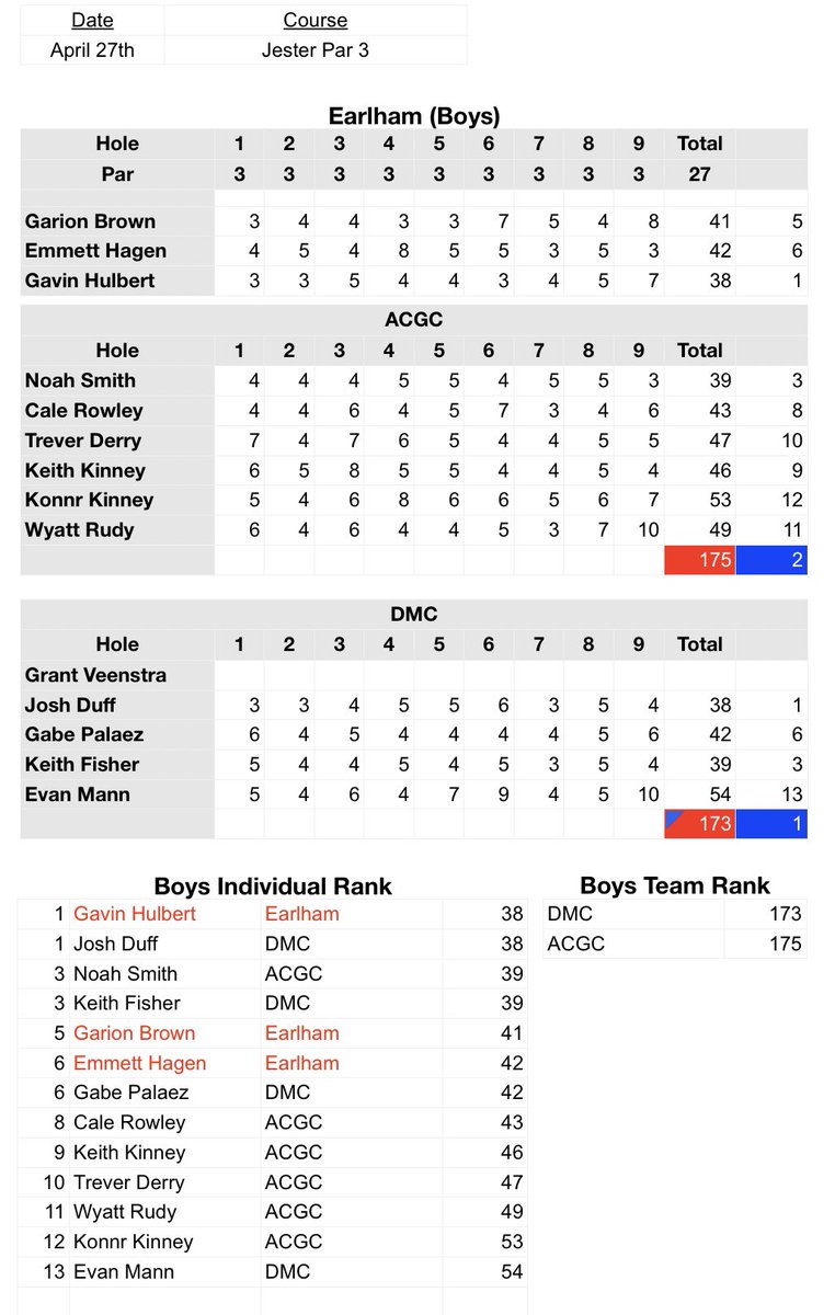 Boys Conf Quad at DMC
DMC: 164
ACGC: 186
Earlham: 195

TJ: 43
Braydon: 50
Riley: 51
Sam G: 51
Sam D: 52
Kaden: 54

Girls Conf Quad at DMC
DMC: 210
Earlham: 243

McKenzi: 58
Jenna: 58
Charlie: 62
Macy: 65
Ella: 66

JV Par 3
Gavin: 38 (1st)
Garion: 41
Emmett: 42