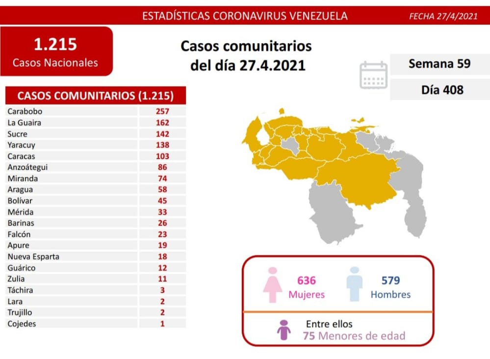 #BalanceCovid19➡️ Hoy #27Abr se cumplen 408 días de la pandemia, informamos que durante las últimas 24 horas el país registró 1.223 nuevos contagios, 1.215 por transmisión comunitaria y 8 importados <a href="/R_MarcoTorres/">Rodolfo Marco Torres</a>  @LinaresPotenci1 <a href="/GobiernoAragua_/">Gobierno Aragua</a>