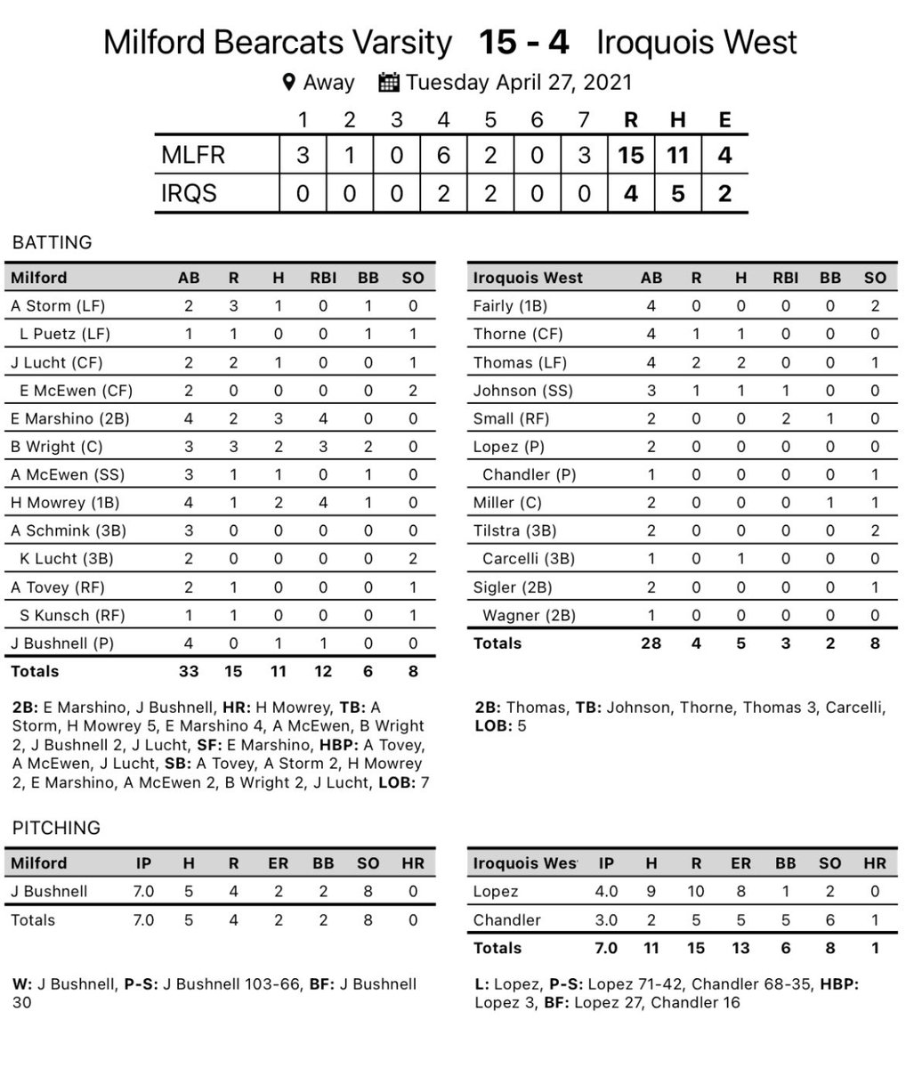 BearcatSB1's tweet photo. The Bearcats defeated Iroquois West tonight 15-4. Julia Bushnell picked up the pitching win, striking out 8. Emmaleah Marshino led the offense going 3-4 with 4 RBIs. Brynlee Wright &amp; Hunter Mowrey added 2 hits each &amp; drove in a combined 7 RBIs. We take on Donovan at home on Thurs https://t.co/nfgJsfVOpd