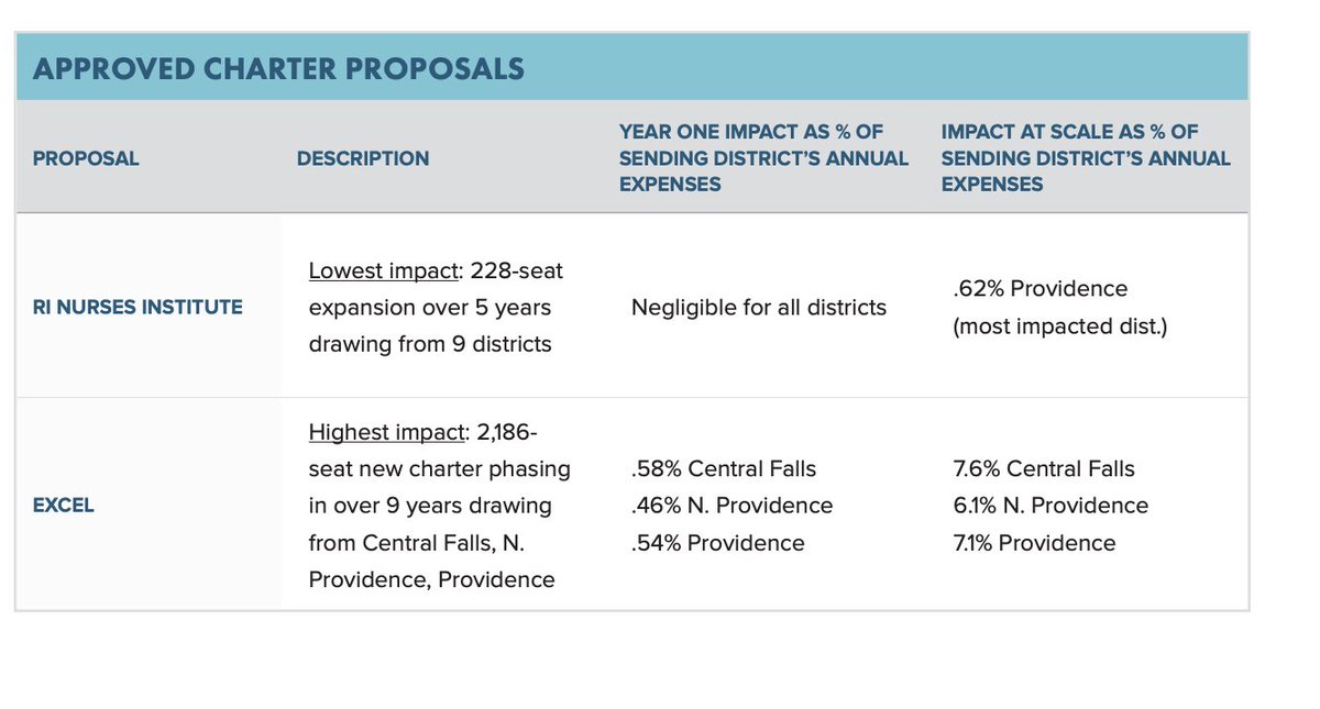 This chart here, which shows that at full capacity Excel Charter expansion would have an almost 10% fiscal impact on sending districts' budgets (PPSD, Cf, N. prov), is meant to show that charter expansion would not actually have a fiscal impact on sending districts' budgets.