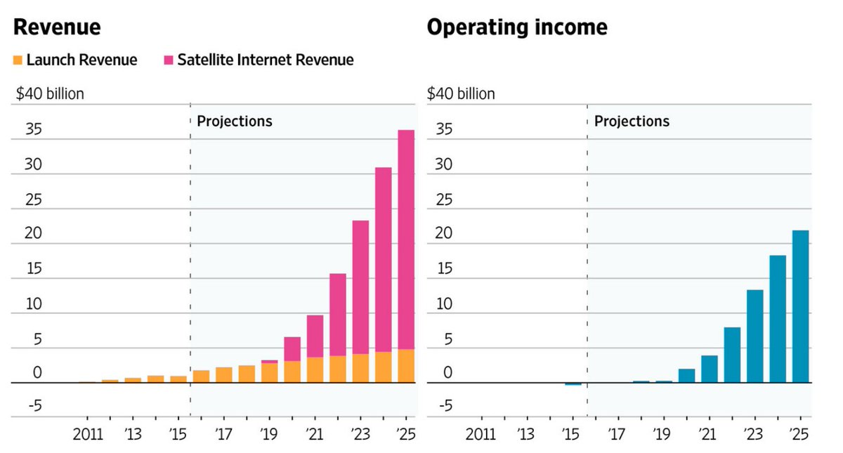 9. SpaceX predicts $30B in Starlink revenue by 2025Starlink might cost a lot, but it is also expected to bring in a lot. In addition to the $30B revenue projection, they also predict SpaceX having $20B+ in operating income by 2025.