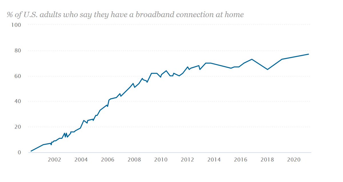 3. Many Americans lack internet accessAccording to a February '21 Pew Research report, 77% of Americans have broadband internet services at home.Internet service providers don't want to build networks where there aren't customers.Starlink hopes to serve them instead.