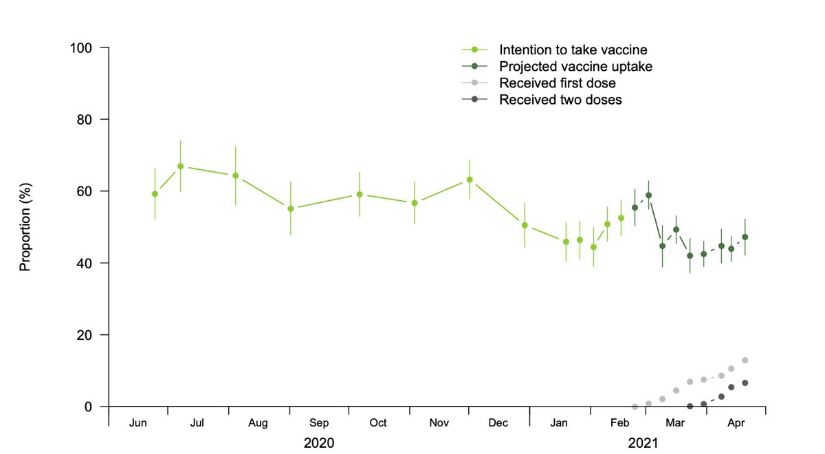 However, there is considerable vaccine hesitancy in Hong Kong. The latest data from our regular random-digit-dialling population surveys indicate that, as of last week, projected vaccine uptake is only around 50%. The most recent data point here is from April 19-22 (6/17)