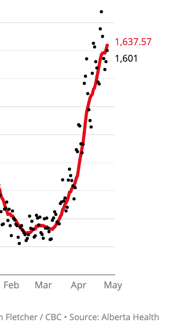 Yesterday's case  #s 1601, a 17.5% increase over last week's 1362. Positivity a record high 11.39% (previous record 11.16% on Dec 3). This is super worrisome, it means we are missing a ton of community spread, that our test/trace/isolation system is completely broken. 2/