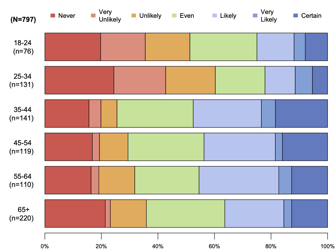 We also analysed intention-to-receive vaccination by age, the data here are from our survey from April 12-15, when around 20% of unvaccinated adults responded that they never intend to receive COVID vaccination (in red). (7/17)