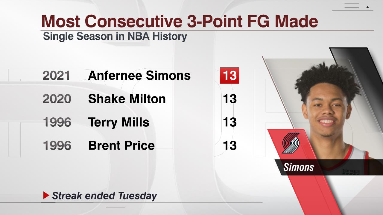 [情報] Simons最近4場連進13顆三分 追平NBA紀錄