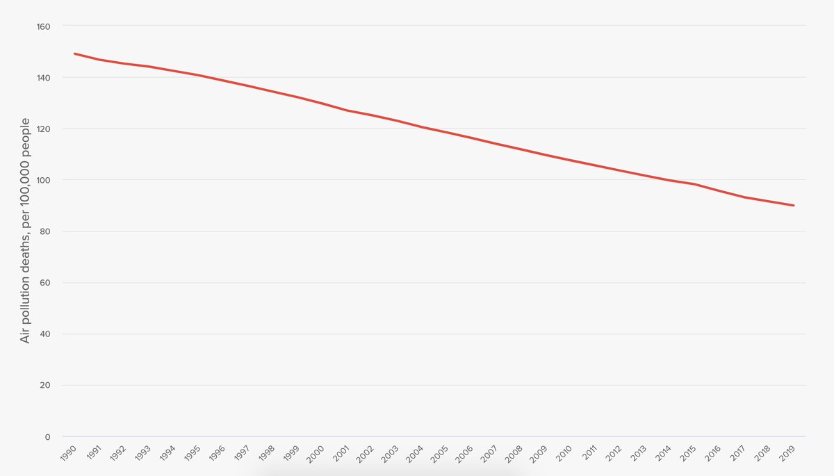 Another dubious claim in the article: "Pollution now kills more people than tobacco – and three times as many as AIDS, tuberculosis, and malaria combined."Air pollution deaths are actually going down. AIDS, Malaria, and TB deaths are just decreasing faster.