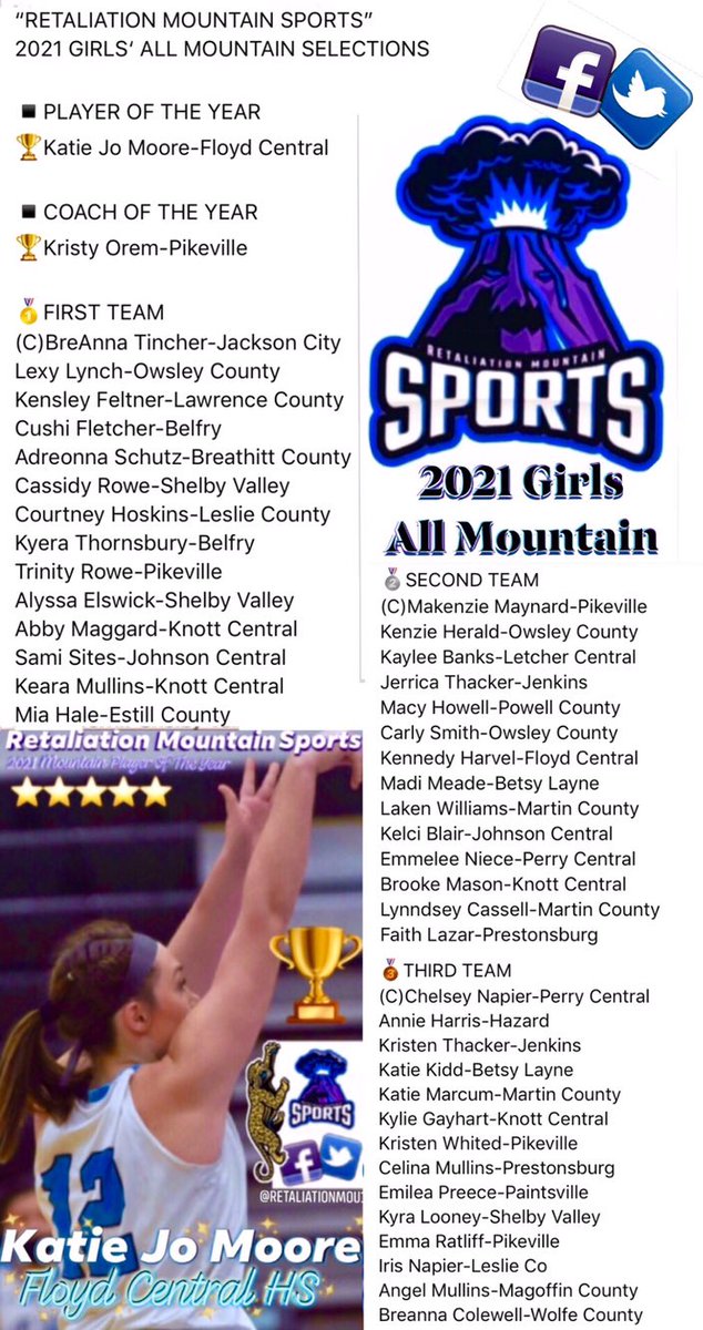 Retaliation Mountain Sports (@retaliationmou1) on Twitter photo 2021 GIRLS‘ ALL MOUNTAIN SELECTIONS
<a href="/OremKristy/">Kristy Orem</a> @katiejo_12 <a href="/BreannaTincher/">BreAnna Tincher</a> <a href="/kfelt_1/">kensley feltner</a> <a href="/Cushifletcher/">cushi fletcher</a> <a href="/schutz_adreonna/">Adreonna Schutz</a> <a href="/cassidyballer5/">Cassidy Jo Rowe</a> <a href="/courtneyhosk3/">courtney hoskins</a> @Kyera_baller23 <a href="/Trinity_Rowe11/">Trinity Rowe</a> <a href="/alyssa_elswick1/">Alyssa Elswick</a> <a href="/all_day_swish/">Abby Maggard</a> <a href="/sammisites/">sammi</a> @KearaMullins 
<a href="/MiaHale23/">mia;)</a> 2021 GIRLS‘ ALL MOUNTAIN SELECTIONS
<a href="/OremKristy/">Kristy Orem</a> @katiejo_12 <a href="/BreannaTincher/">BreAnna Tincher</a> <a href="/kfelt_1/">kensley feltner</a> <a href="/Cushifletcher/">cushi fletcher</a> <a href="/schutz_adreonna/">Adreonna Schutz</a> <a href="/cassidyballer5/">Cassidy Jo Rowe</a> <a href="/courtneyhosk3/">courtney hoskins</a> @Kyera_baller23 <a href="/Trinity_Rowe11/">Trinity Rowe</a> <a href="/alyssa_elswick1/">Alyssa Elswick</a> <a href="/all_day_swish/">Abby Maggard</a> <a href="/sammisites/">sammi</a> @KearaMullins 
<a href="/MiaHale23/">mia;)</a>