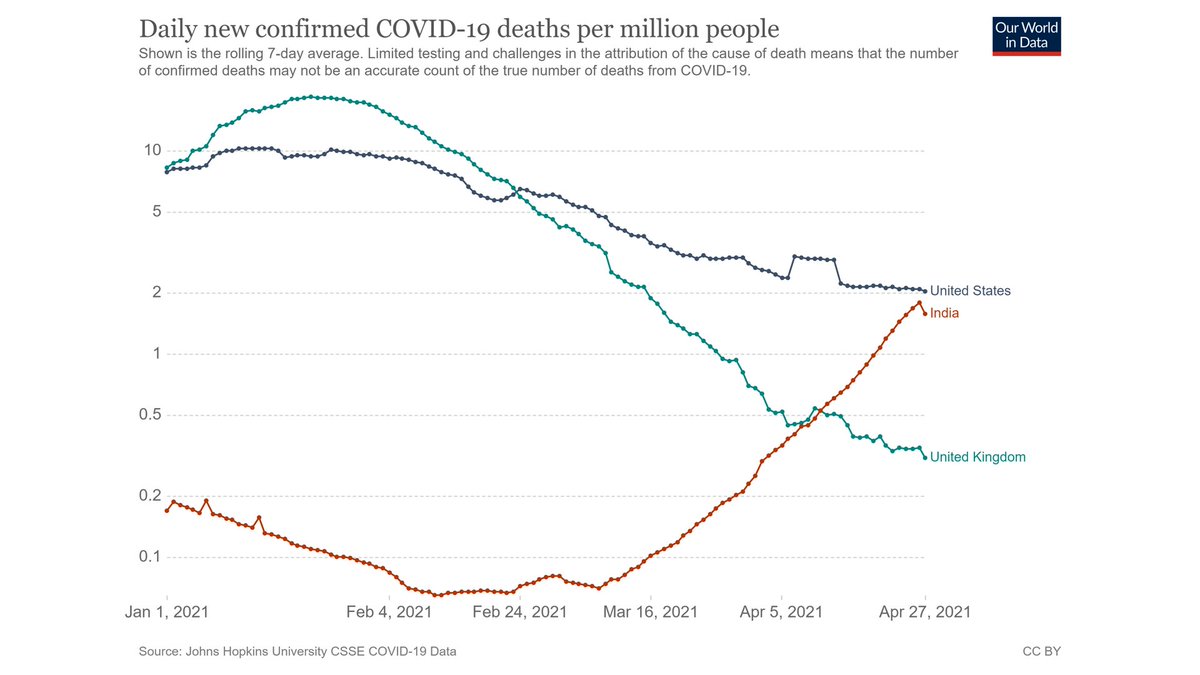 27/n Before I run YYG, ICL, LSHTM, IHME models to analyse the probable errors in Indian Statistics. I though to show how media has reported during worst days of USA, UK & now India (based SEO).January 2021 was seeing massive death/millions in UK & USA. Check the graph.