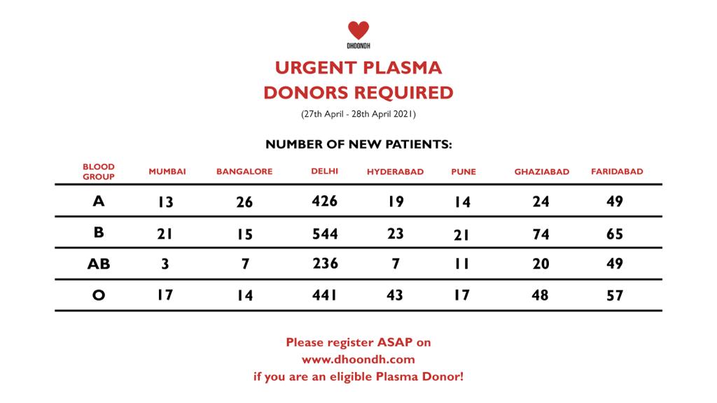 The plasma you create when you recover from Covid-19 has the ability to save many lives !

We urge you to come forward and donate plasma!
Register as a #plasmadonor on dhoondh.com 
.
.
A little generosity can go a long way !
Register, Donate, Share NOW