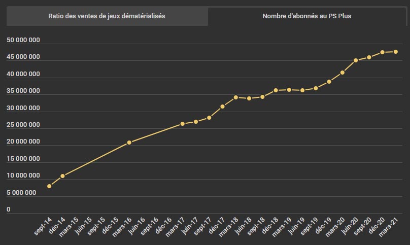 Sans oublier ce qu’ils gagnent sur les 47,6 millions d& #39;abonnements PS Plus. Et –c’est malheureusement des données qu’on a que depuis peu, donc avec un faible historique– les ventes de jeux first-party Sony ont progressé de 35% par rapport à l’année précédente.