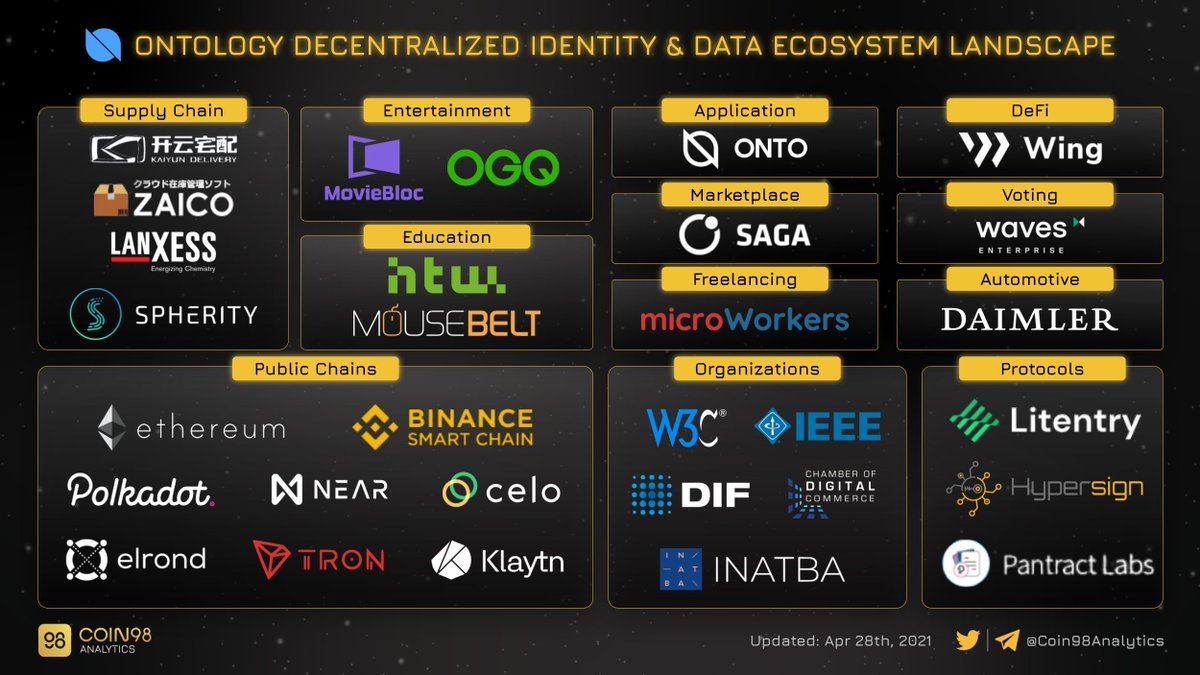 Coin98Analytics's tweet image. Ontology Decentralized Identity &amp;amp; Data Ecosystem Landscape.

#Ontology $ONT