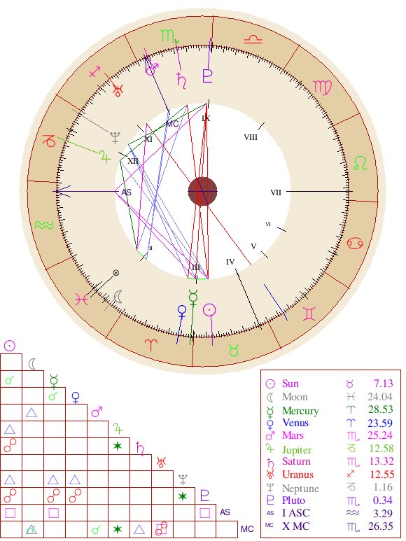 Here s Patrick s natal chart happy birthday Patrick Stump 