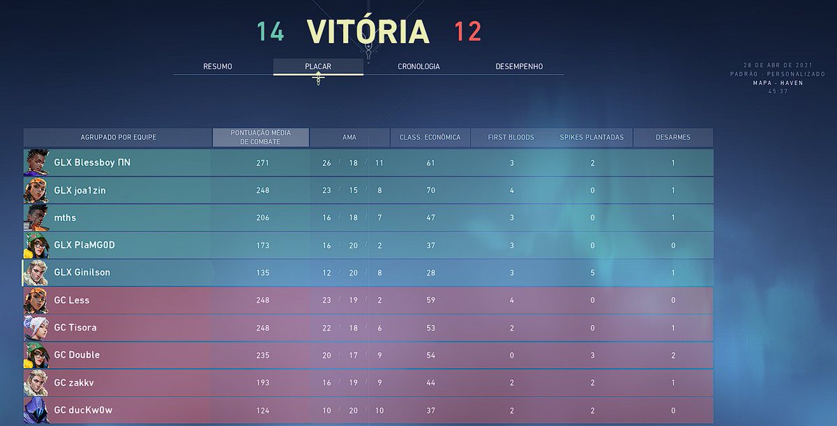 ginilsonfps's tweet photo. Campeões do desafio da gamersclub !!! GG WP @galaxycarrots  
VAMO PORRA MEU TIME É MT BOM PORRA https://t.co/BXHT40By6p