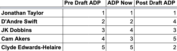 As we see here, ADP has corrected itselfPre Draft ADP is the exact same as current ADP except that Dobbins and Akers flippedPost Draft is further from current ADP despite having more information at that point.