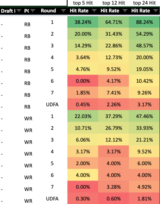 We have clear evidence Draft Capital matters(chart below by  @pahowdy This is a graph showing hit rates by round at RB and WR, clearly, the higher you're drafted, the higher chance you have of hittingThere is no tangible evidence surrounding landing spot, fade it all costs