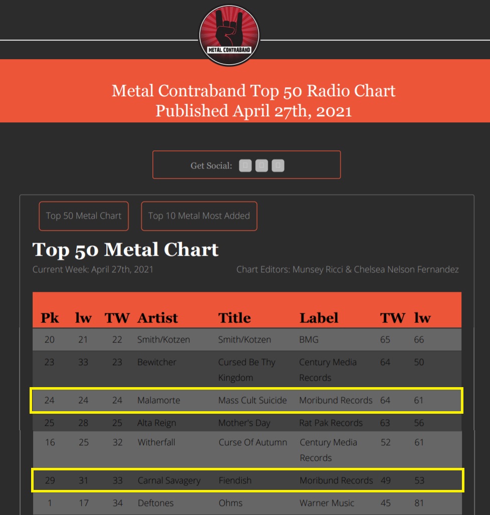 <a href="/CarnalSavagery/">Carnal Savagery</a> &amp; Malamorte STILL charting on the <a href="/Metalcontraband/">Metal Contraband</a> Radio Top 50! \m/ Thanks to <a href="/Skateboardmkt/">Skateboard Marketing Ltd.</a> for the radio support! Both albums are NOW available from the Moribund Armory! tinyurl.com/carnalsavagery | tinyurl.com/malamorte #CarnalSavagery #malamorte #radio