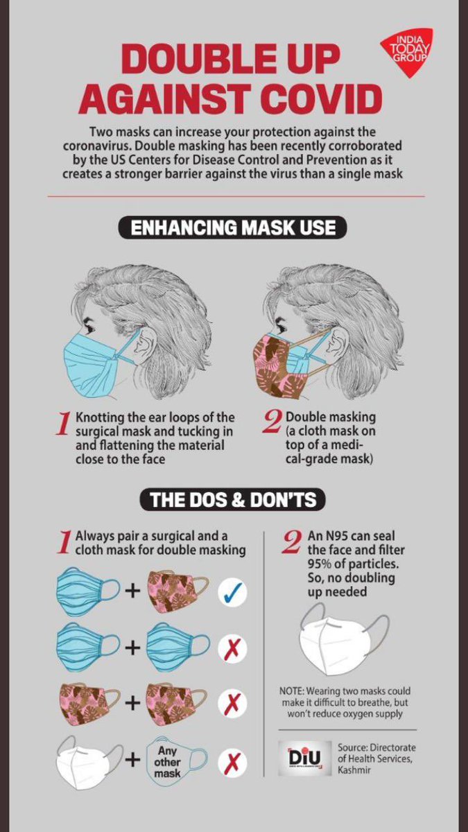 sagarikaghose's tweet image. Best ways to mask up: the double mask. 😷 #DoubleMasking #COVIDSecondWaveInIndia
