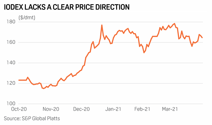 SPGEnergyMetal's tweet photo. China's #steel production curbs add to #ironore price uncertainty | Iron ore trade review: https://t.co/b17AbqjrPy
#ironore #steel #steelrawmaterials #metalsnews #steelnews #commodities #ironoreprices #PlattsIODEX #emissions #carbonemissions https://t.co/XGNQoFJKT3