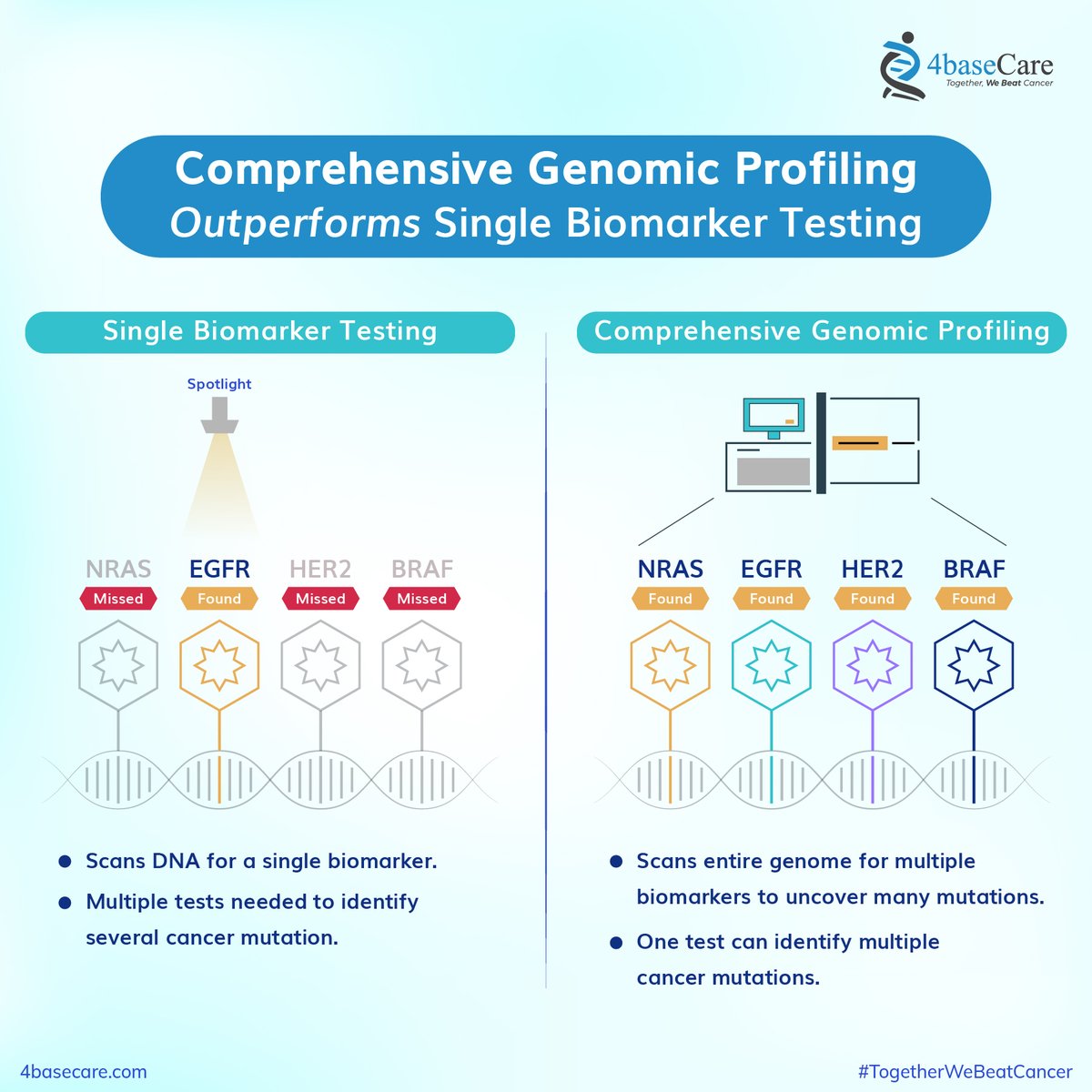 Compared to Comprehensive Genomic Profiling (CGP), single-gene assays are limited to a single biomarker. In contrast, #CGP uncovers many mutations while scanning genomes for multiple biomarkers.

#Genomics #PrecisionMedicine #FDAODAC #ngs #mutations #Cancer #cancerfreeindia