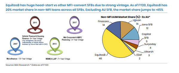 Non-MFI businesses (~80% share) such as Small Business, Vehicle, etc. have a reasonably good vintage, already been fine-tuned, and have established their niche;CV business (started in 2011) and Small Business loans (started in 2013) are likely to be key growth drivers.3/25