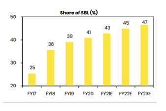 SBL is likely to be the key growth driver for the bank.Vehicle Finance- Fairly seasoned with deep expertise; Key growth driver:The Vehicle finance business, started in 2011, has a reasonable vintage and has healthy customer loyalty and financials;14/25