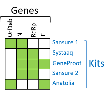 Different kits detect different viral genes. If you look at thismatrix, it displays the genes targeted by the kits used for this work. The green box shows that the gene labeled on the top was detected by the kit labeled on the right. For instance, Sansure 1 detected Orf1ab & N.