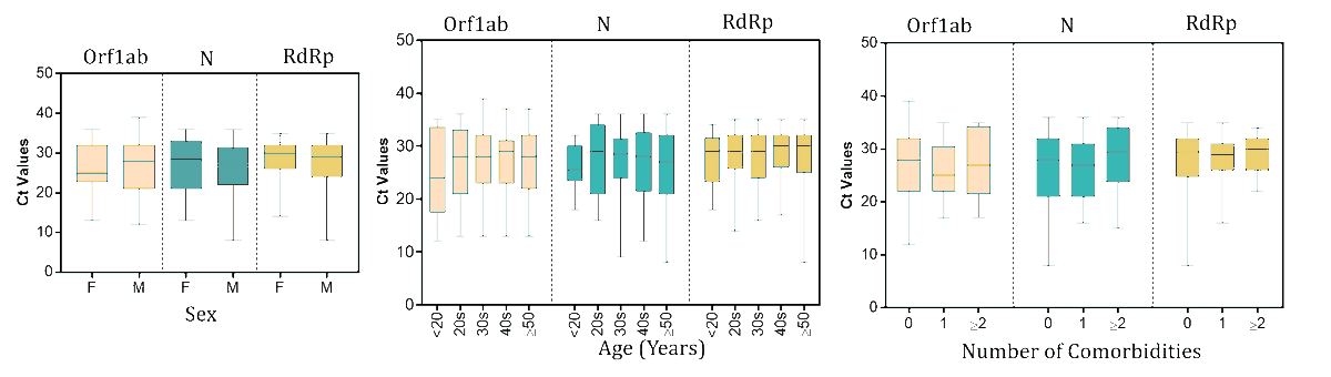 We are studying the Ct values for three viral genes, Orf1ab, N, or RdRp genes. We found that age, sex, or comorbidities do not affect the Ct values of either of the gene studied for this work.