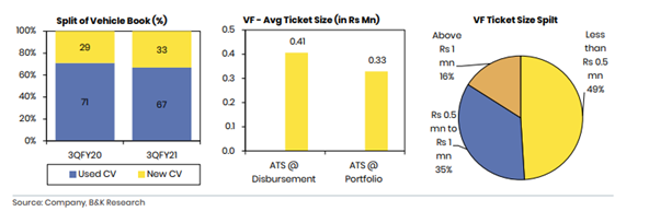 The book is fairly granular with 2/3rd in Used and 1/3rd in new. The average ticket size at origination is Rs 0.4 mn while the average o/s is Rs 0.33mn.Banks are not a large player in the Used CV space, which is dominated by NBFCs;16/25