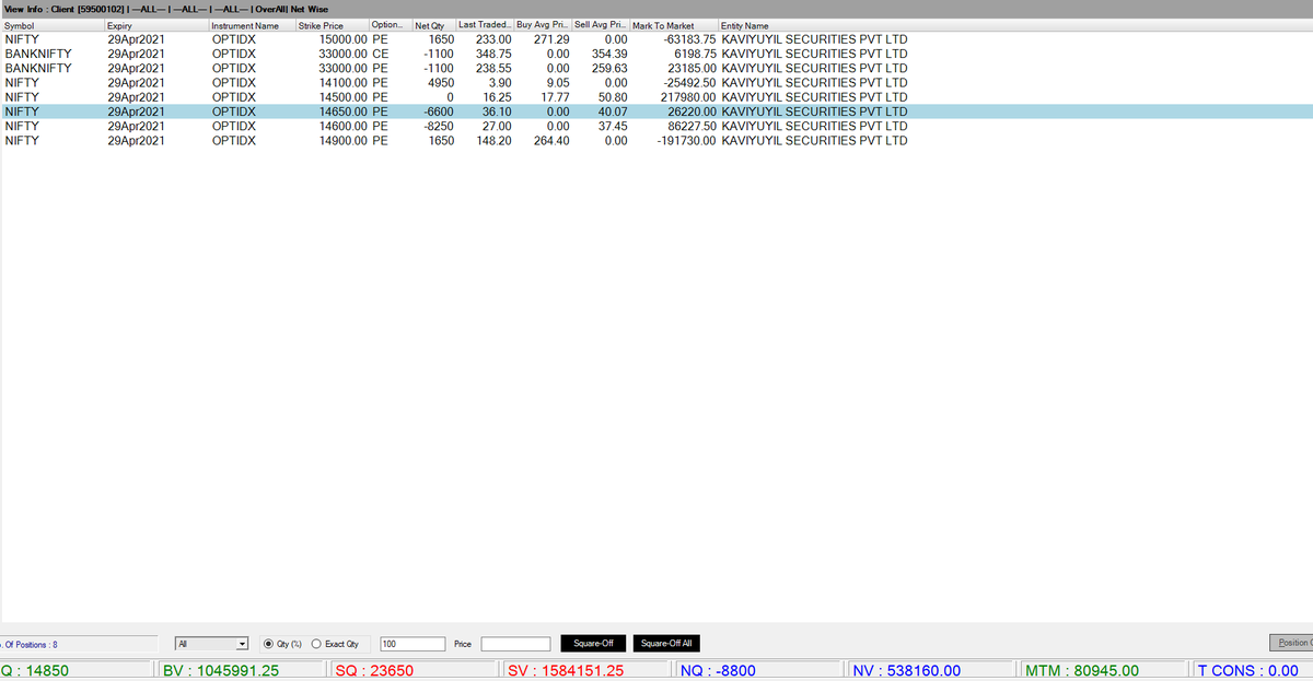 itjegan's tweet photo. Yesterday #putbutterfly was taken for bullish view. It goes up than what I expected. Thus rolling up 14500 to 14650.
Created one more #putratio for bullish
buy 15000 PE - 1 lot
Sell 14700 PE -5 lots
By evening, it would be converted to #butterfly
https://t.co/g9lXF2hn9D https://t.co/gr4pVm0VhT