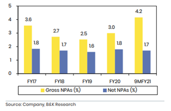 The gross slippages for the last 3 years ending FY20 were 3.5-6.0% range while net slippages (net of recovery and upgrade) were in the 0.1-1.1% range.The blended PCR stands at 57%. However, it masks the strong PCR at Unsecured MFI loans. The PCR at MFI loans is 90% 22/25