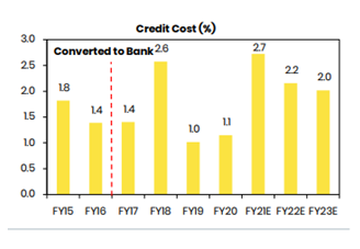NIMs to moderate a bit but to remain amongst the highest:As the bank transitioned from NBFC to SFB & shifted its focus from high-yielding microfinance to relatively low-yielding secured products, NIMs witnessed compression;23/25