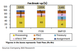 Within 5 years, the bank has built a strong branch network of 850, within which 370 are pure liability branches. Incremental branch expansion is likely to remain calibrated at 15-20 branches for the next 2 years.24/25