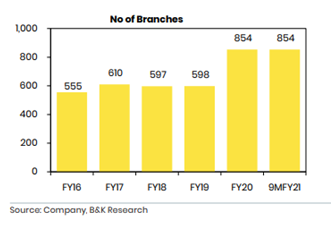 Within 5 years, the bank has built a strong branch network of 850, within which 370 are pure liability branches. Incremental branch expansion is likely to remain calibrated at 15-20 branches for the next 2 years.24/25