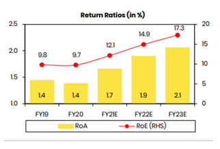 Capital levels have been strong with Tier 1 at 20.8% and overall CRAR at 21.6% (as of Q3FY21);The capital position was supported by recent capital raise of Rs 2.8 bn (fresh issue) in the IPO in October 2020.End of thread 25/25