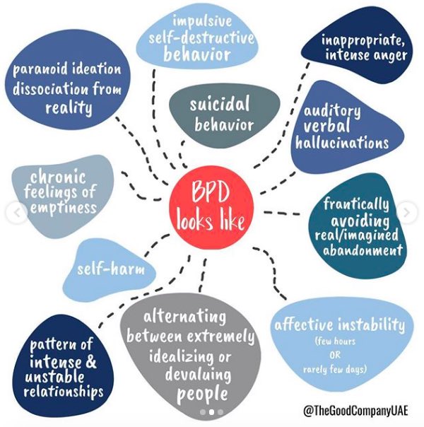 As well as the classic diagnostic symptoms of BPD/EUPD there is other symptoms that can be present including sleep disturbances, mirroring, social withdrawal or isolation attempts, hallucinations etc