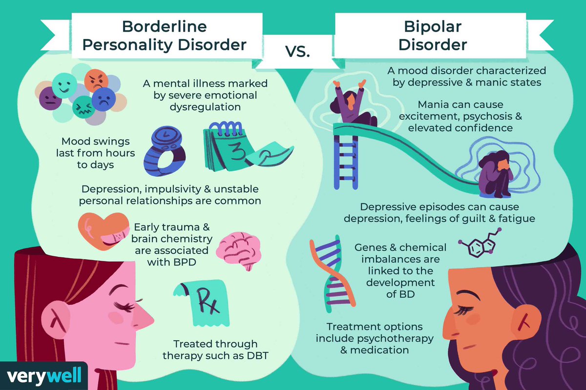 There is some overlap between BPD/EUPD and Bipolar as well. The difference between the two is that BPD/EUPD is a personality disorder and Bipolar is a mood disorder.