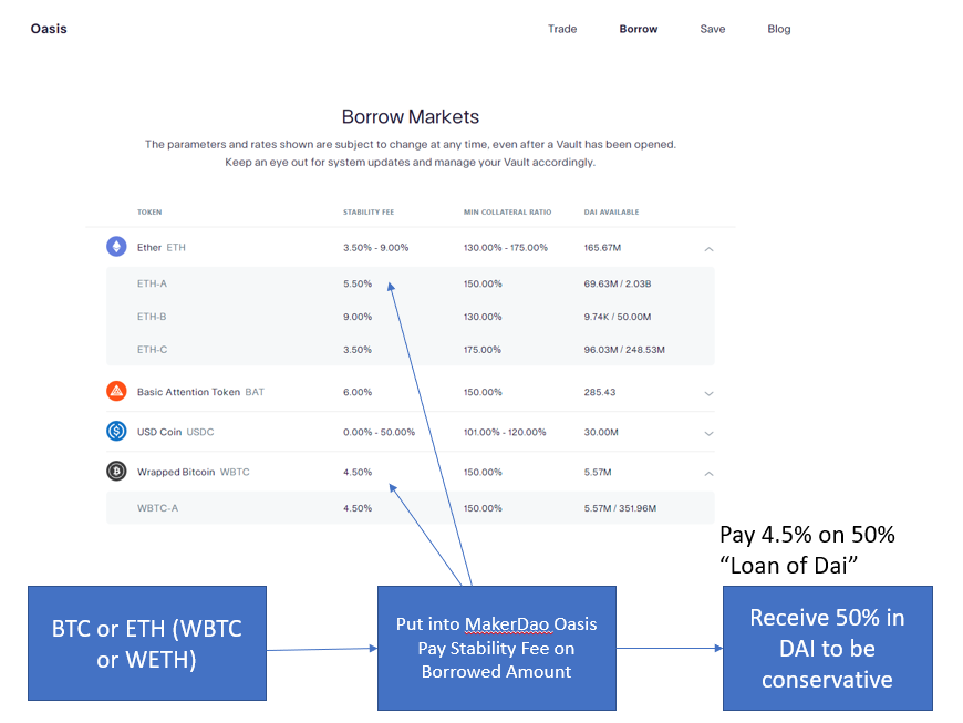 On getting BTC (WBTC) we can first go to  @MakerDAO Oasis and make 50% of the  $BTC notional in  $DAI. We pay 4.5% to borrow the  $DAI. We can also borrow currently  $USDC (thus through conversion  $BUSD or  $TUSD) at 4.6% on Compound. So we can end up with BUSD/DAI (contd)