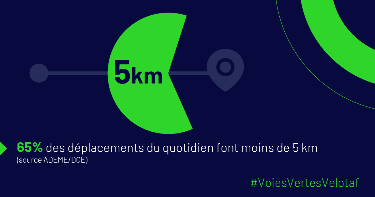 AF3V_officiel's tweet photo. Selon @ademe 65% des déplacements du quotidien font moins de 5km. 🤓 Cela représente un potentiel considérable de report modal grâce aux voies vertes. 😃 Contre le réchauffement climatique réclamons des infrastructures adaptées à tous ! 🚲🦽🛴🚶♀️🦔
👉https://t.co/kitqeNKZqv https://t.co/yjAaV7lsVq