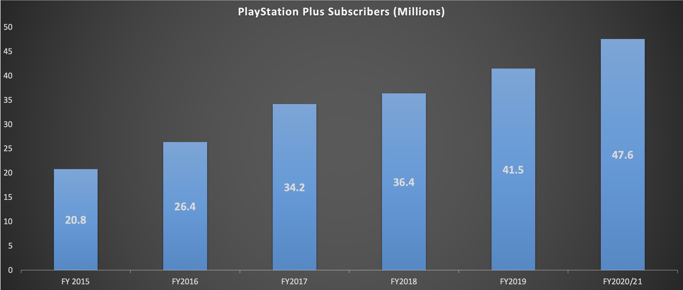 PlayStation Plus price increased six times the normal amount for unlucky  subscribers