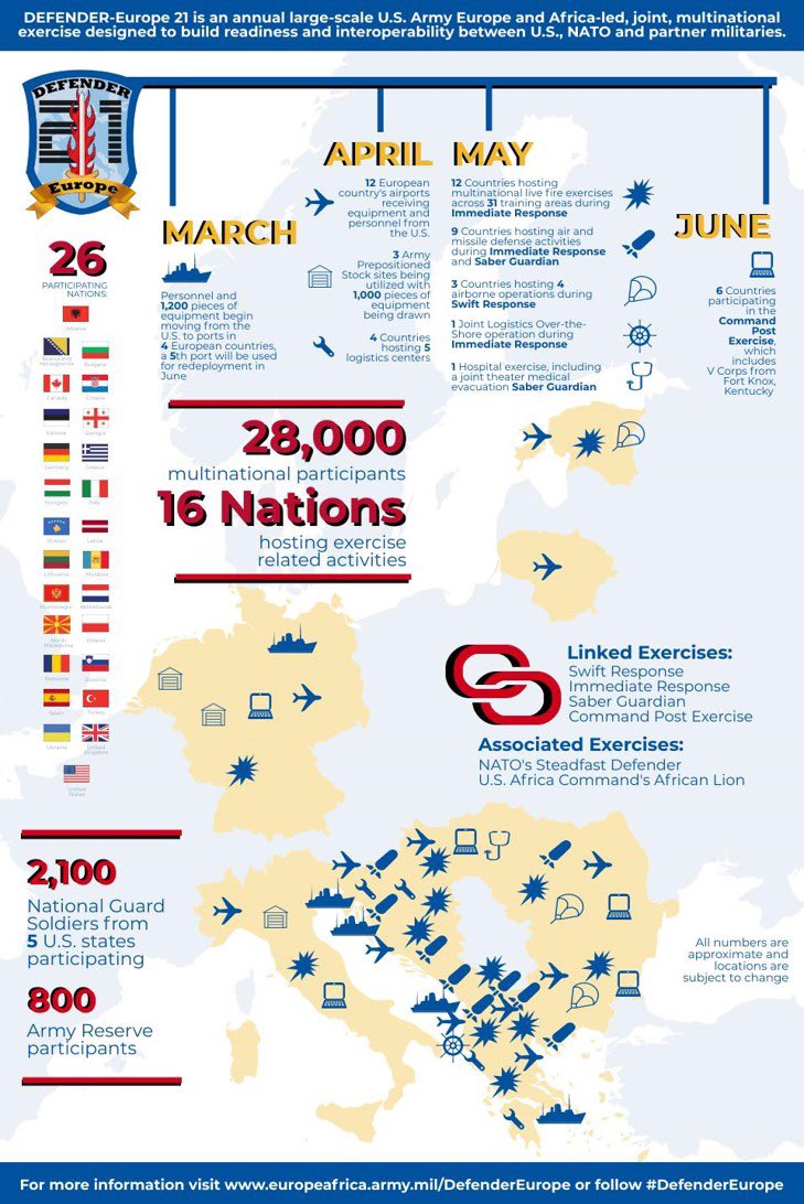 Petrit Selimi Largest Ever Military Exercise In History Of Nato Has Begun With Deployment Of Thousands Of Soldiers And Military Pieces Of Equipment Defendereurope21 Engages 28 000 Soldiers From 26 Countries