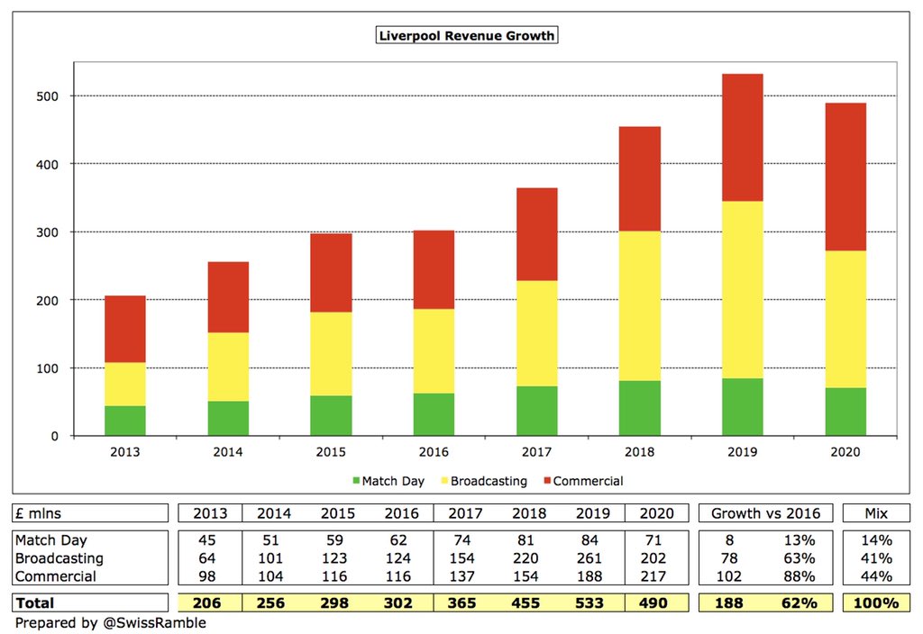 Despite the decrease in 2019/20,  #LFC revenue has still grown by £188m (62%) in the last four years, largely due to commercial £102m and broadcasting £78m. Thanks to the TV rebate and revenue deferral, commercial is now the largest revenue stream with 44%.