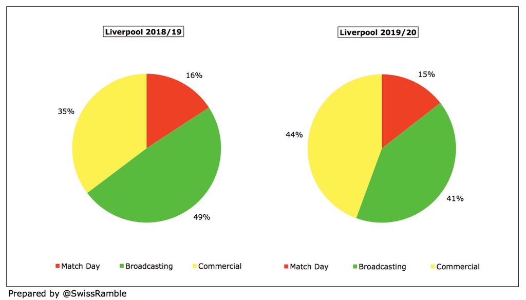 Despite the decrease in 2019/20,  #LFC revenue has still grown by £188m (62%) in the last four years, largely due to commercial £102m and broadcasting £78m. Thanks to the TV rebate and revenue deferral, commercial is now the largest revenue stream with 44%.