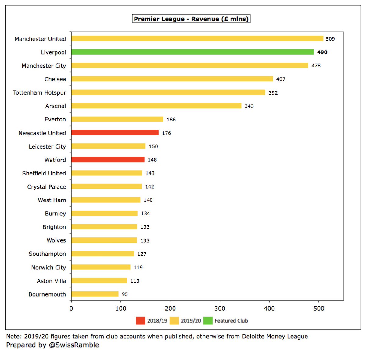  #LFC £490m revenue is the second highest in England, within touching distance of  #MUFC £509m, having overtaken  #MCFC £478m last season. There is then a fair gap to the following clubs:  #CFC £407m,  #THFC £392m,  #AFC £343m and  #EFC £186m.