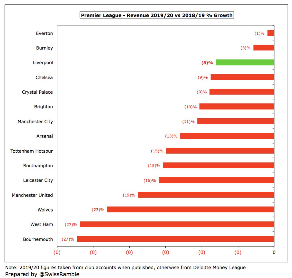 Nevertheless,  #LFC 8% revenue decrease is one of the better performances in 2019/20 with the average being 13%, though the fall in absolute terms (£43m) is towards the higher end. Note:  #EFC small 1% decrease is due to once-off £30m for stadium naming rights option.