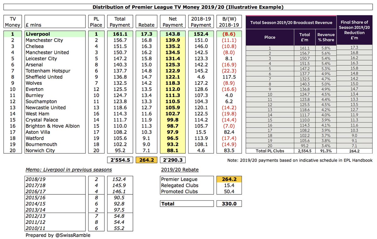 As the 2019/20 season was extended beyond the 30th June accounting close,  #LFC Premier League TV money was less than prior year, offset by better league position, though most of the revenue decrease has been deferred into the 2020/21 accounts, so is only a timing difference.