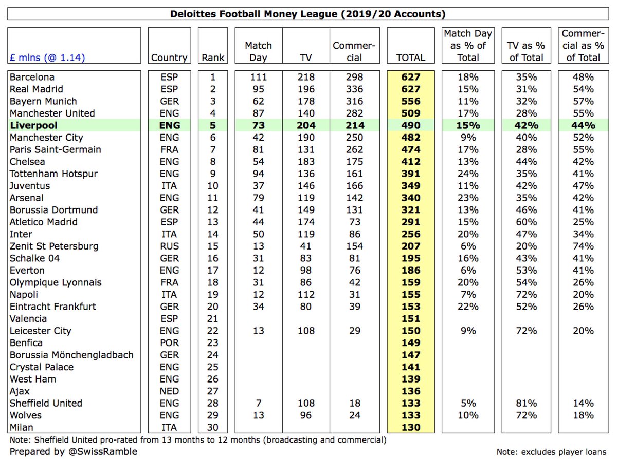  #LFC climbed 2 places to 5th in the Deloitte Money League, which ranks clubs globally by revenue. This is the first time they have been in the top five since 2002 and means they have improved 4 places in 3 years. However, still miles behind Barcelona and Real Madrid, both £627m.