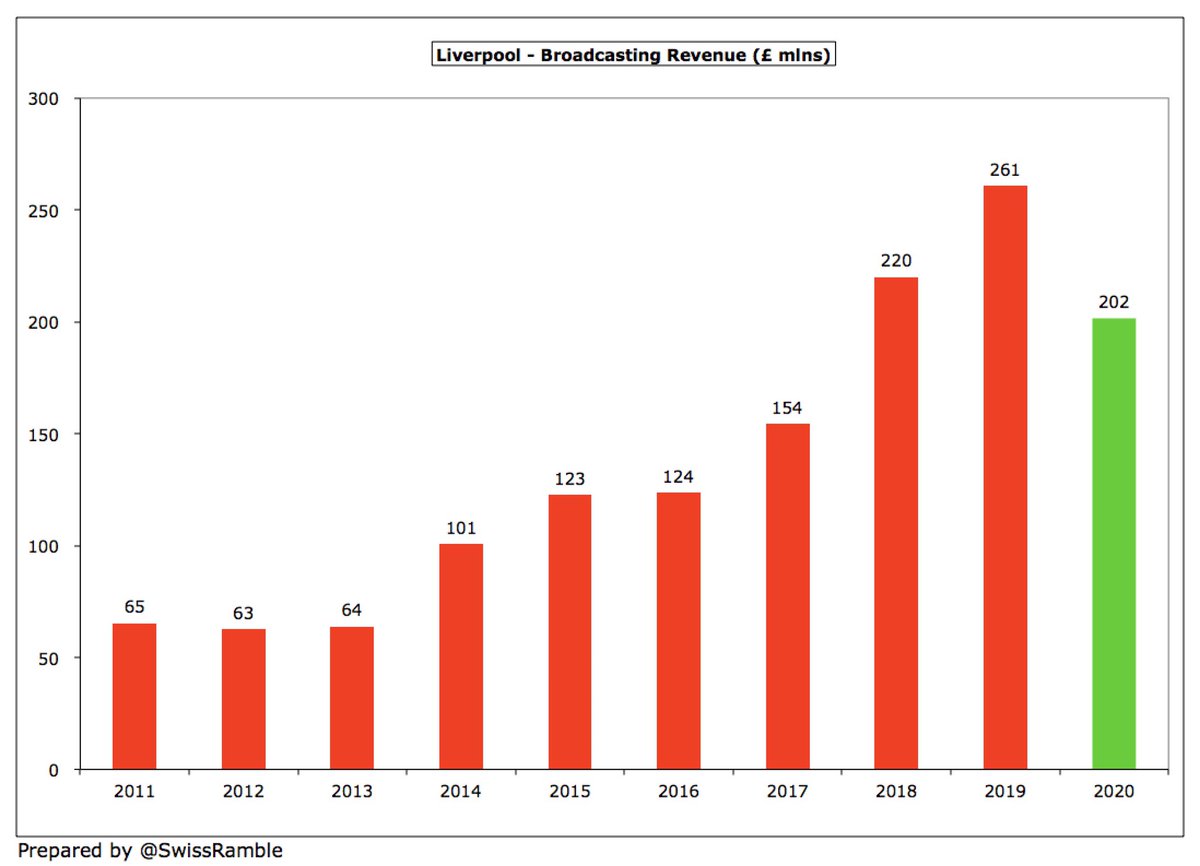  #LFC broadcasting income fell £59m (23%) from £261m to £202m. Premier League significantly impacted by revenue from 9 games slipping to 2020/21 accounts and rebate to broadcasters. However, still highest in England and second highest worldwide, only surpassed by Barcelona £218m.