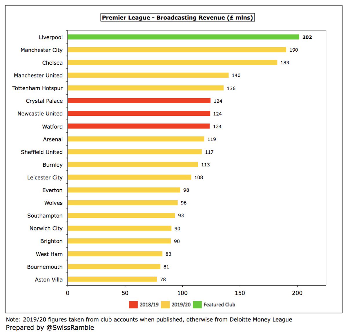  #LFC broadcasting income fell £59m (23%) from £261m to £202m. Premier League significantly impacted by revenue from 9 games slipping to 2020/21 accounts and rebate to broadcasters. However, still highest in England and second highest worldwide, only surpassed by Barcelona £218m.