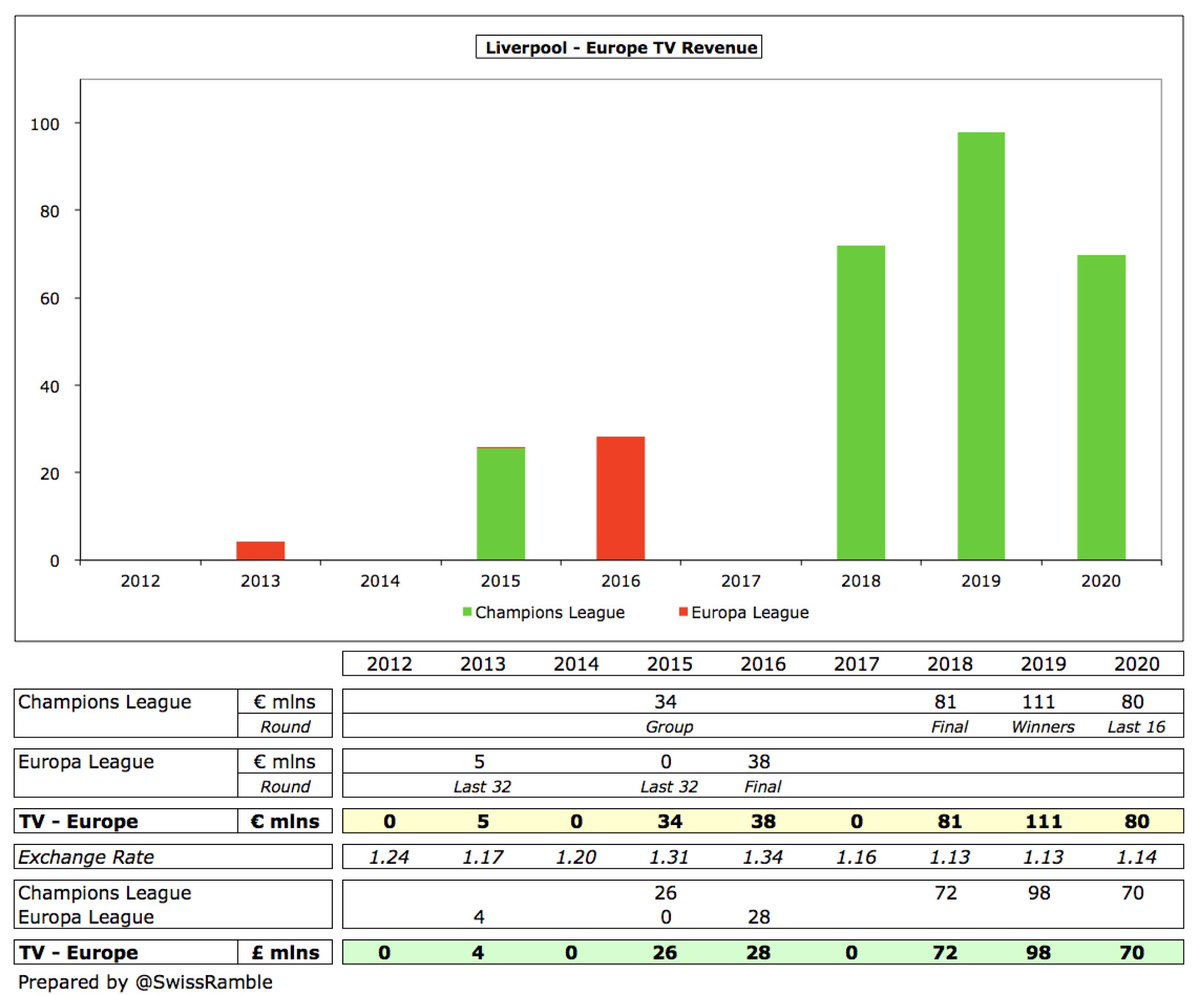 The Champions League has been an important driver of  #LFC revenue growth with an impressive €272m earned in the last 3 seasons alone (in last 5 years only behind  #MCFC in England). On the other hand, as Klopp said, if they fail to qualify, “it would mean a huge financial loss.”